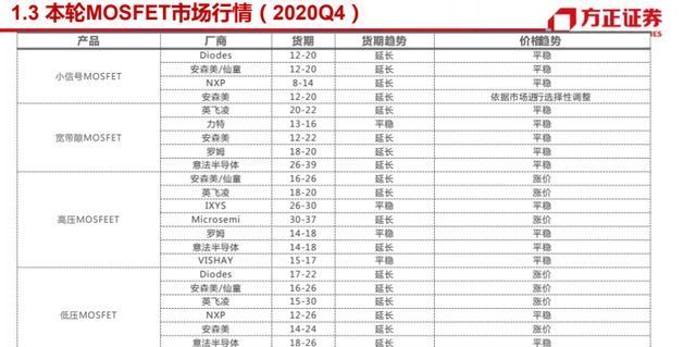 半导体|「芯观点」涨声不断产能难求，MOSFET冰火两重天