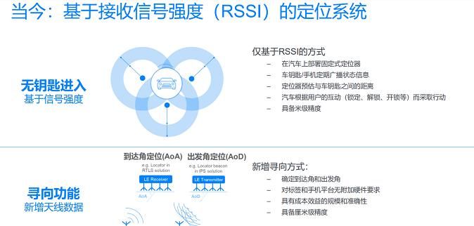 UWB|不得不知的汽车连接技术