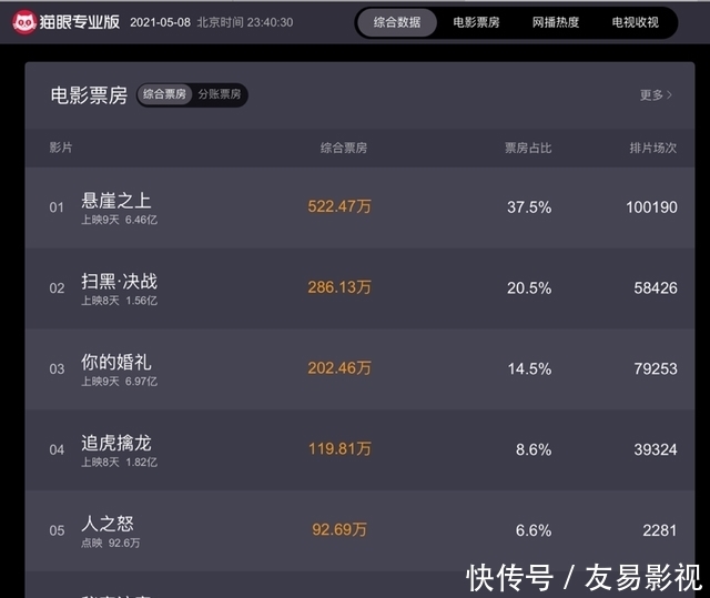 9天6亿,张艺谋逆袭了,所有人都注意于和伟张译,却忽略了秦海璐