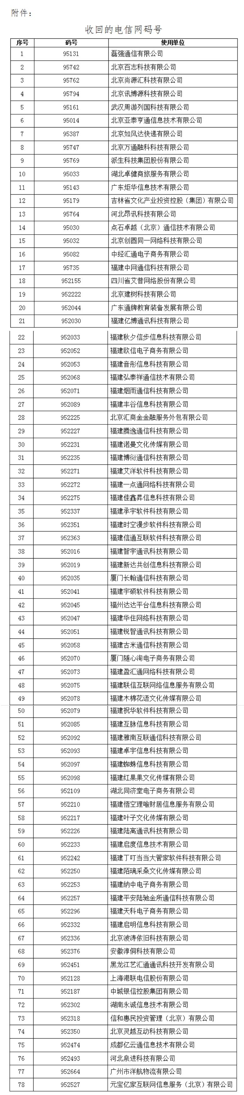 工信|工信部将收回部分电信网码号,涉78家企业