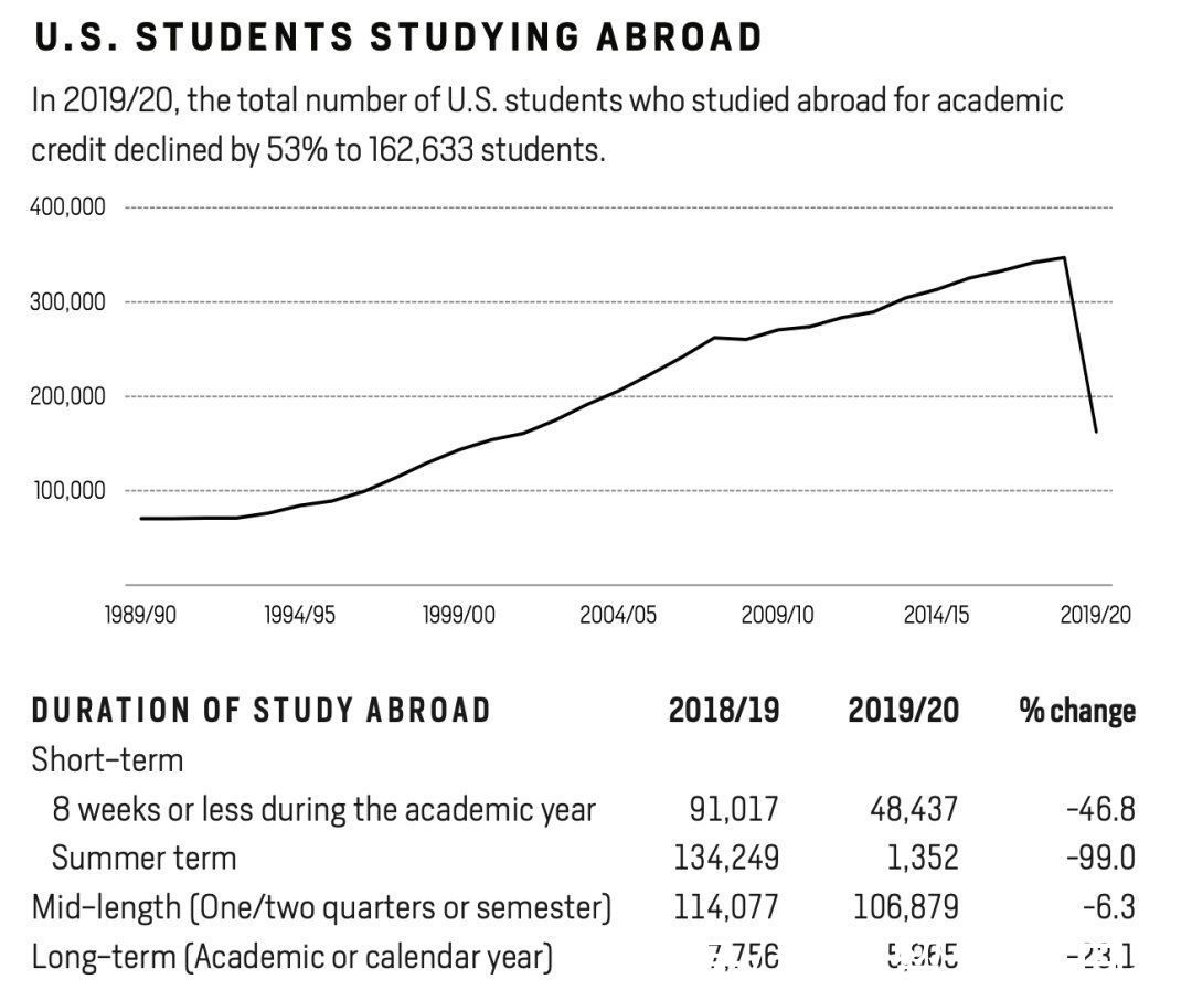 非学历|美国官方数据：中国在美留学生下降14%，国际新生大降50%