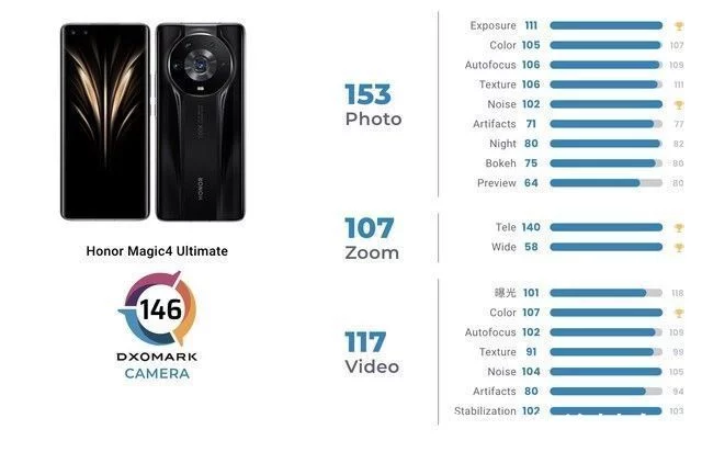 速看(dxomark手机拍照排行榜)DXOMARK手机排名,第一名国产手机刚发布就夺冠 DXOMARK智能手机拍照排行榜更新, 速看(dxomark手机拍照排行榜)DXOMARK手机排名,第一名国产手机刚发布就夺冠 DXOMARK智能手机拍照排行榜更新,