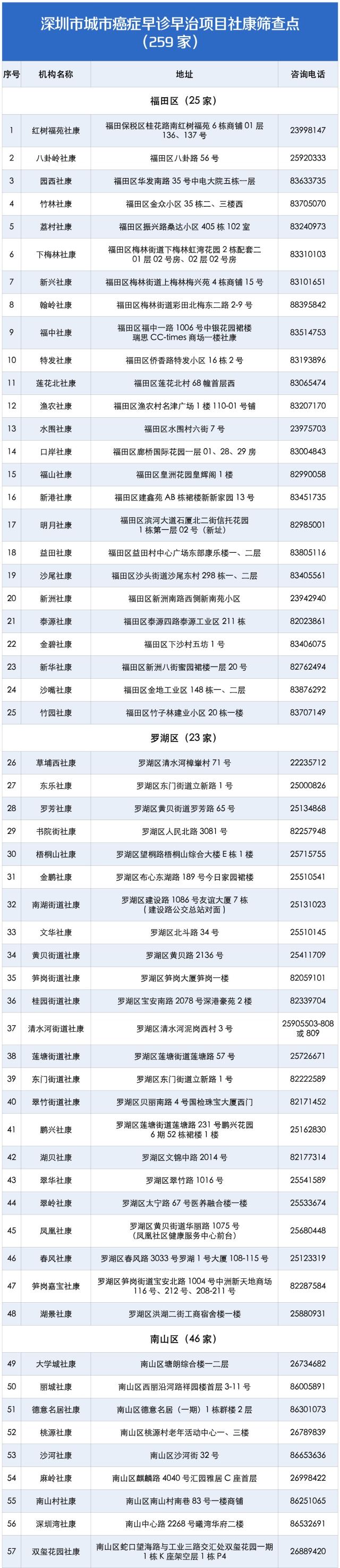 深圳医院|深圳这259个地方可提供免费查癌！