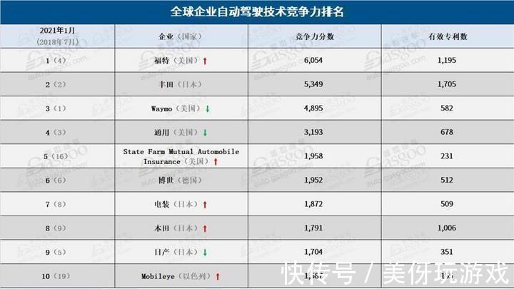 w福特成为自动驾驶最具竞争力企业,看下奇葩的专利你就知道多水了