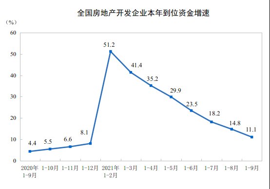 房地产|国家统计局：1-9月全国房地产开发投资同比增长8.8%