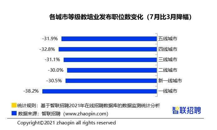 中国青年|报告发现“双减”后教培行业7月招聘职位数较3月下降超三成