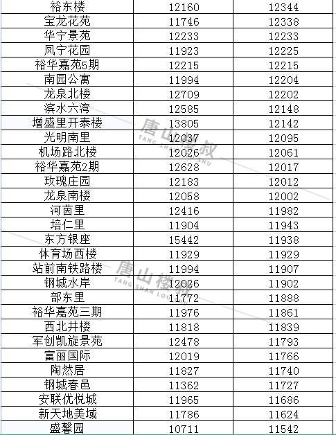 均价|唐山12月各区县最新房价数据出炉！涉及800+小区！你家是涨是跌