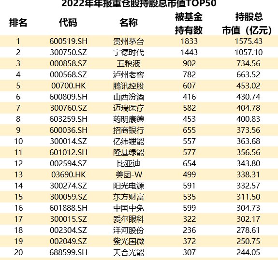 一周市场观察︱公募基金的2022：整体亏损达1.45万亿元 债券为基金持有量最多资产类型