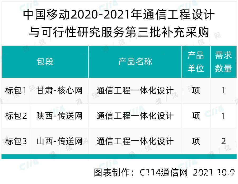 投标|中移动通信工程设计与可行性研究服务第三批补充采购，涉及三省份