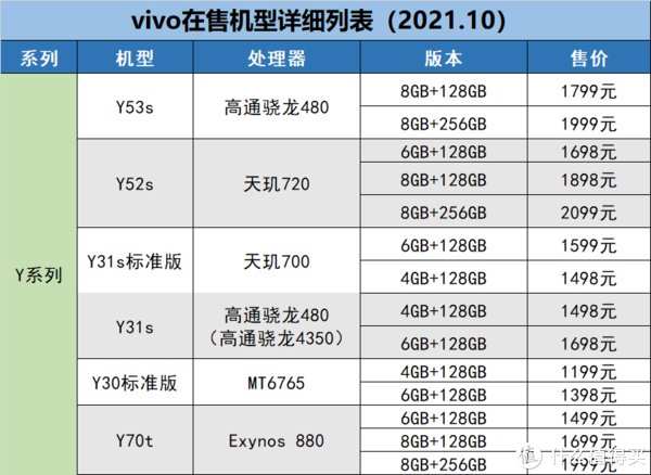 处理器|vivo手机怎么选，哪款性价比高，哪款值得买，一篇文章来梳理！