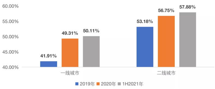 单价|深度研究丨一线城市顶豪成交创新高 消费降级两极化