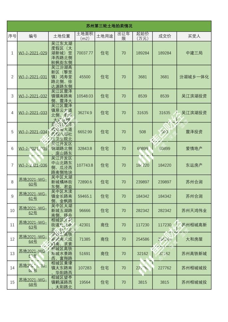 25宗地揽金401.88亿 23宗底价成交|苏州三轮拍地 | 地块