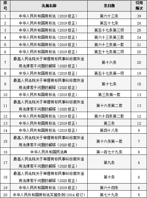 本报告|中国商标权权属纠纷案件法律大数据分析与风险防控报告