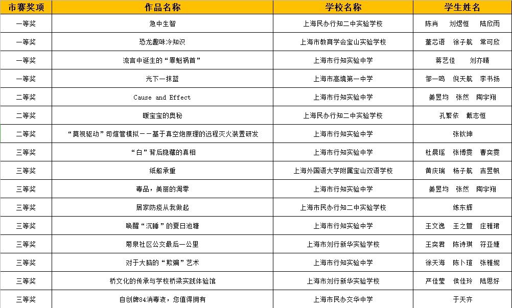 探究科学、放飞梦想！宝山学子在这项全国赛事中荣获佳绩！