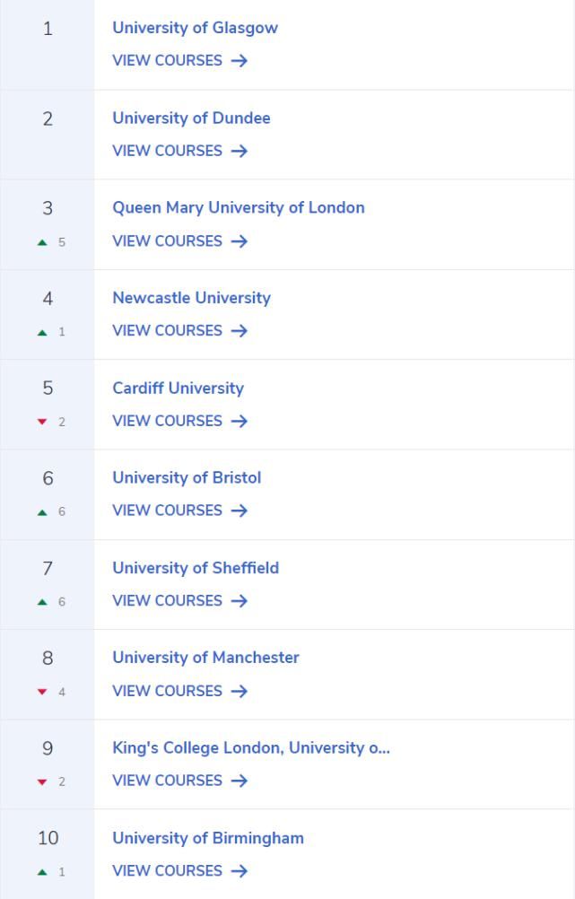 2020年英国毕业生起薪报告来了，计算机科学居然只排第七位