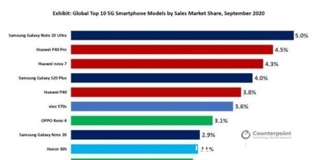 三星手机|全球5G手机畅销榜大洗牌，小米、苹果跌出前十，华为仅排第二！！