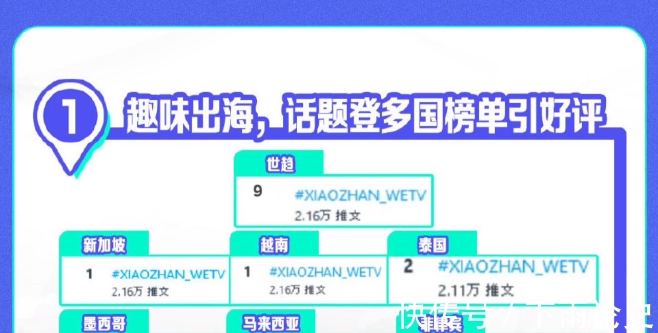 wetv|不容低调!四位代言人中能登上世趋和各国推特的只有肖战