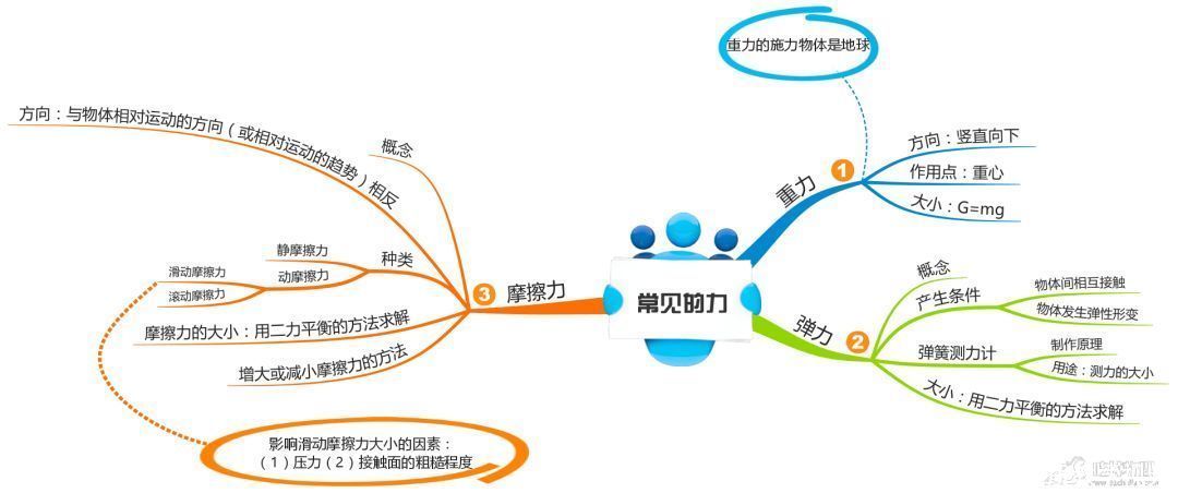 重点|19张思维导图，搞定初中物理所有章节重点知识！（转给孩子）