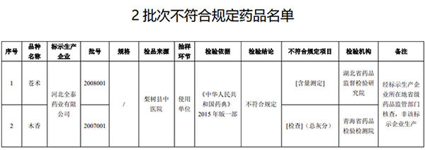 国家药监局|国家药监局：2批次药品不合规 暂停销售并召回