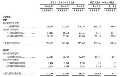 今明两年|岭南教育赴港IPO：增长主要靠扩招与涨价 疫情或影响今明两年业绩