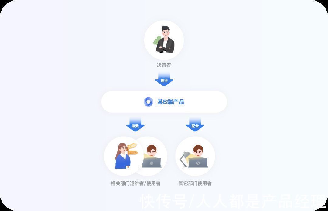 b端|设计师搞定B端用户初级指南