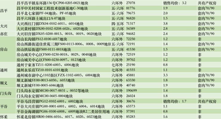 43宗、1359亿! 北京第二批集中供地计划公开|地一线 | 现房
