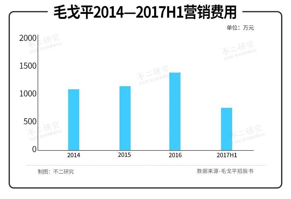 招股|毛戈平VS完美日记，＂国货美妆第一股＂新战争