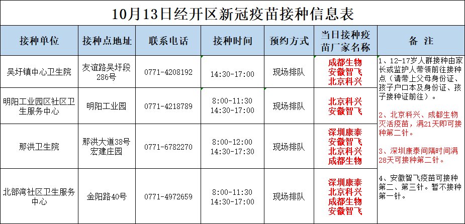 10月13日南宁市各城区疫苗接种安排→|12日，广西新增境外输入确诊病例8例 | 确诊