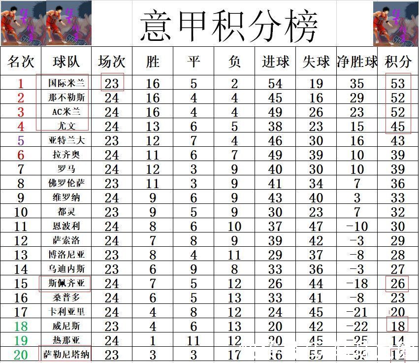 意甲|意甲最新积分战报 斯佩齐亚连获2点球4轮不败 尤文看到争冠希望