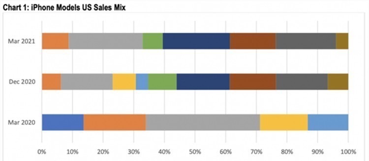 苹果|苹果iPhone 12系列最不受欢迎的机型，相对销量惨淡