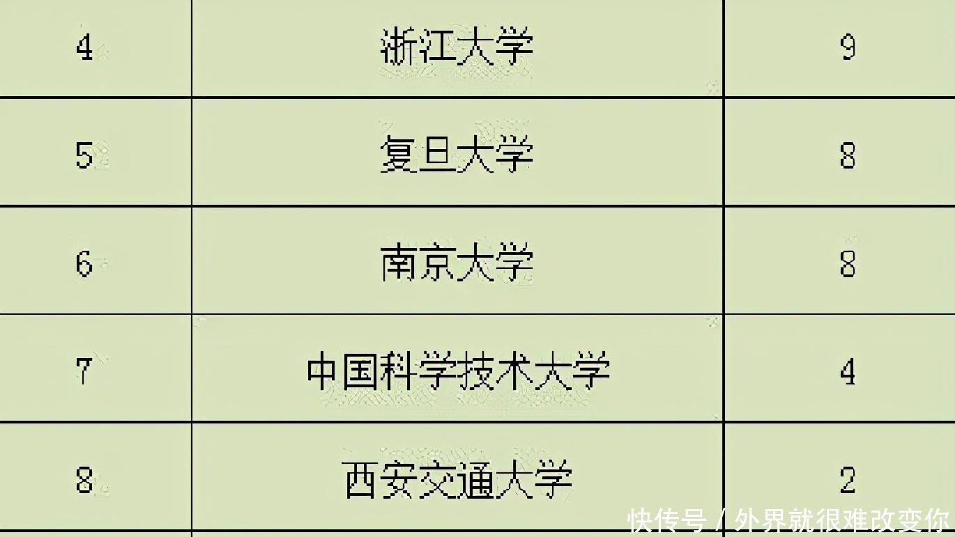 垫底|C9高校入选泰晤士前200学科排名，浙大反超复旦，哈工大垫底