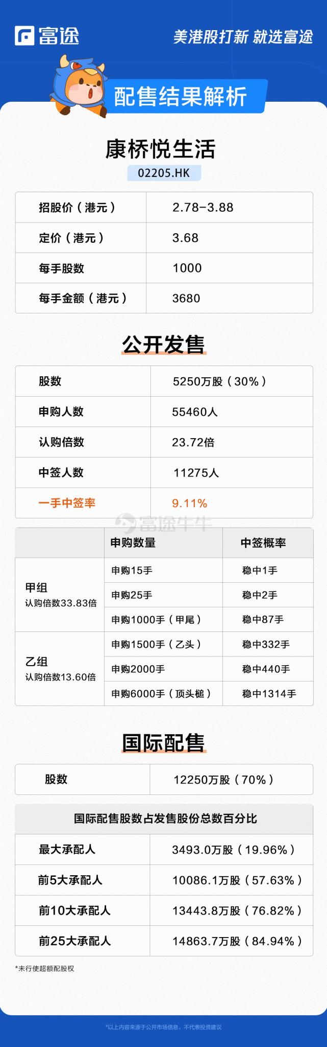 康桥悦生活|康桥悦生活现跌5.71%，报3.47港元