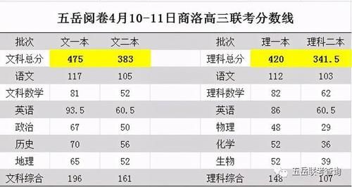 五岳教育4月联考分数线汇总，高中下半学期可参考