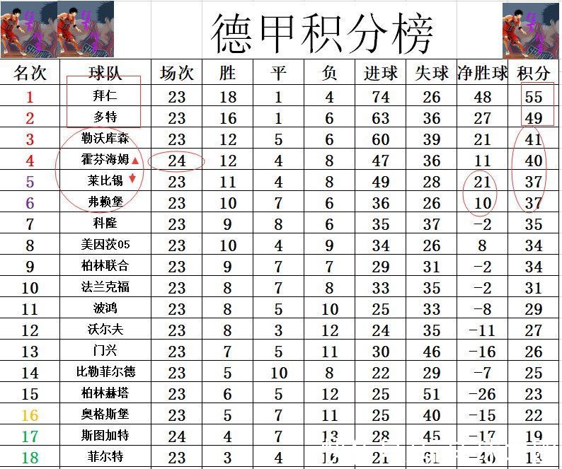 拜仁|德甲最新积分战报 日本中场破门 霍芬海姆5分钟连进2球逆转进前4