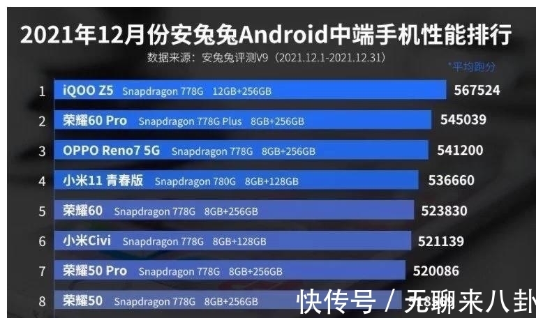 排行|iQOOZ5，荣登2021年12月中端手机性能排行榜首