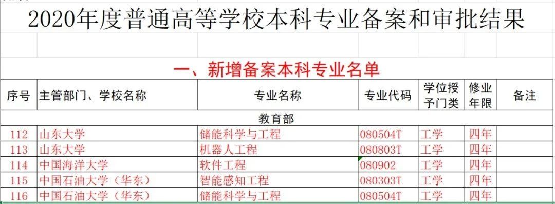 东图助学丨山东19所高校43个专业被撤销！快来看看有你们学校吗？