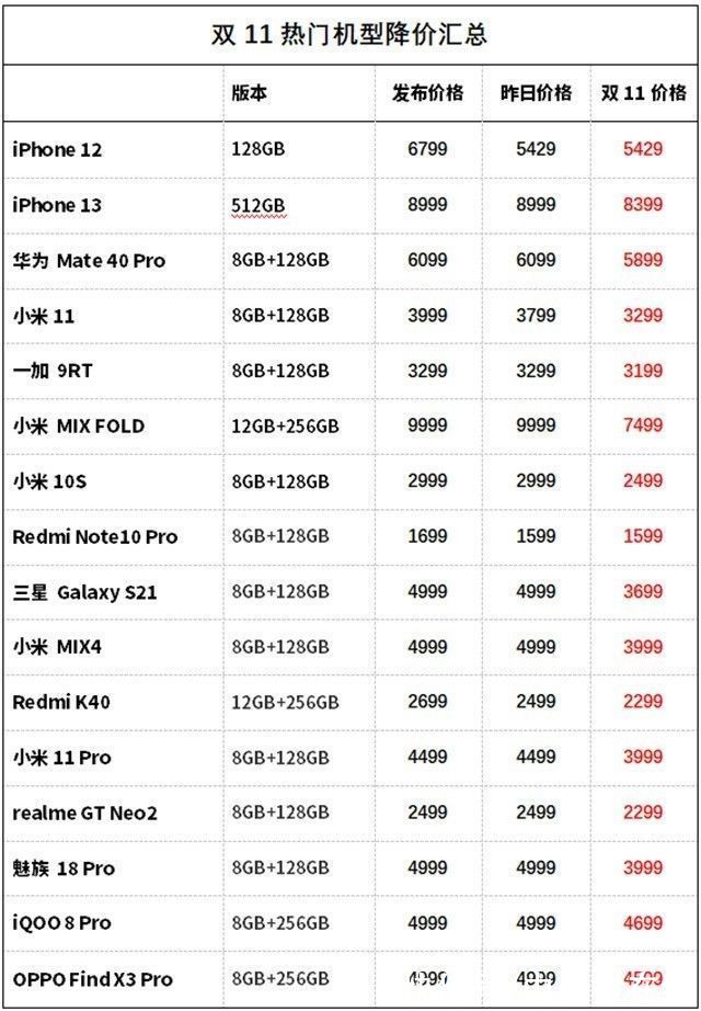 降价iPhone|11.2热门手机价格 疯狂降价iPhone 直降1800元