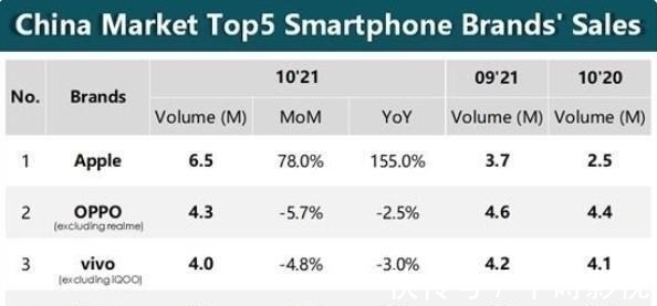 智能手机|国内手机市场洗牌，华为榜上无名，小米跌出前三，第一名意料之中
