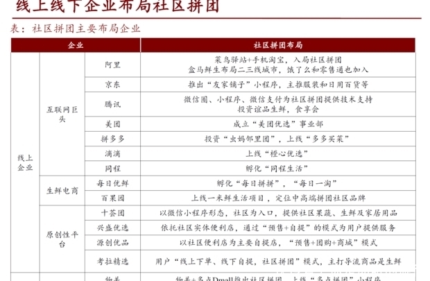 社区|2020年下半年，各大平台暗自布局社区团购，未来是否可期？