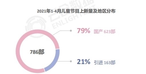 动画|2021年中动画报告：少儿动漫成新赛道，爱优腾奋起直追，B站在C位