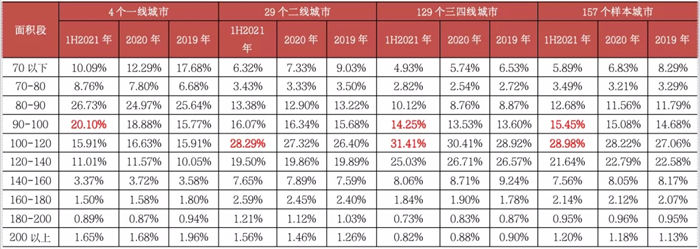 单价|深度研究丨一线城市顶豪成交创新高 消费降级两极化