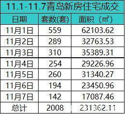 日均量|再度回落！上周青岛新房成交2008套 环同比双下滑