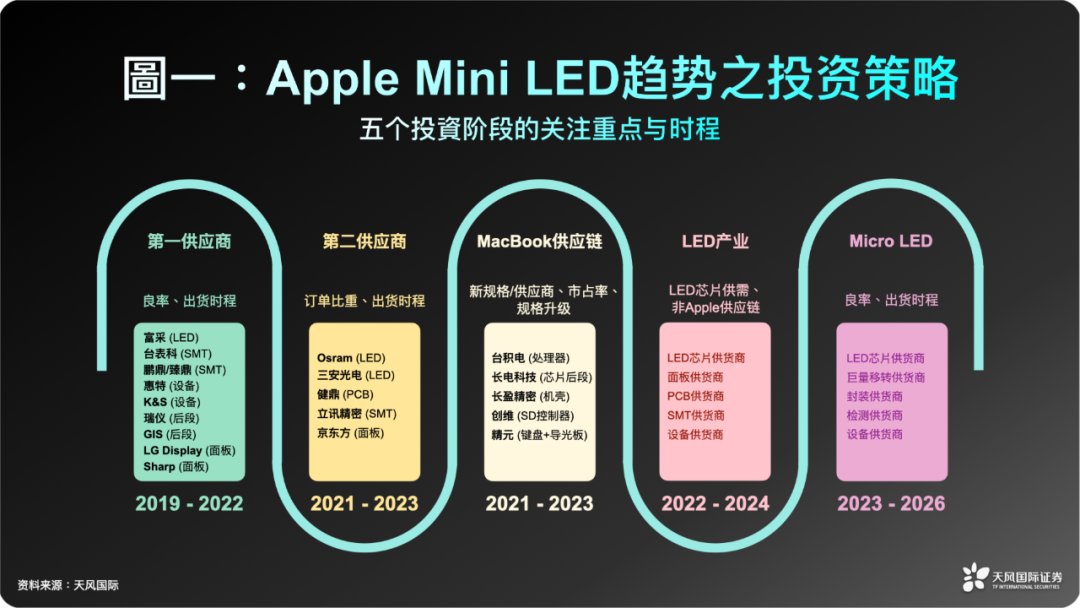 mini|郭明錤：MacBook Pro 将采用 Mini LED 屏幕并推动出货量