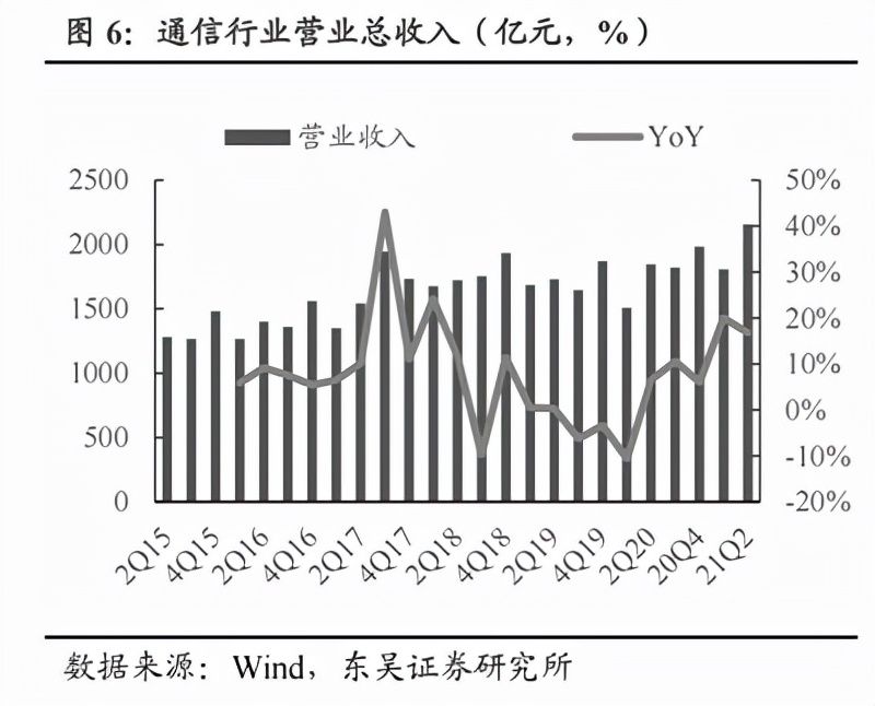 5g|新一轮5G建设进入加速期 产业链业绩持续释放