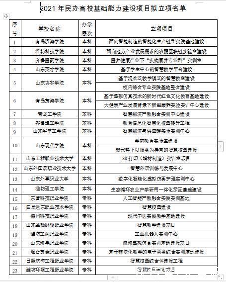 民办高校基础能力建设 山东5所高校获教师队伍建设项目支持