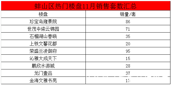 销量|楼市回暖！蚌埠11月各大楼盘销量出炉