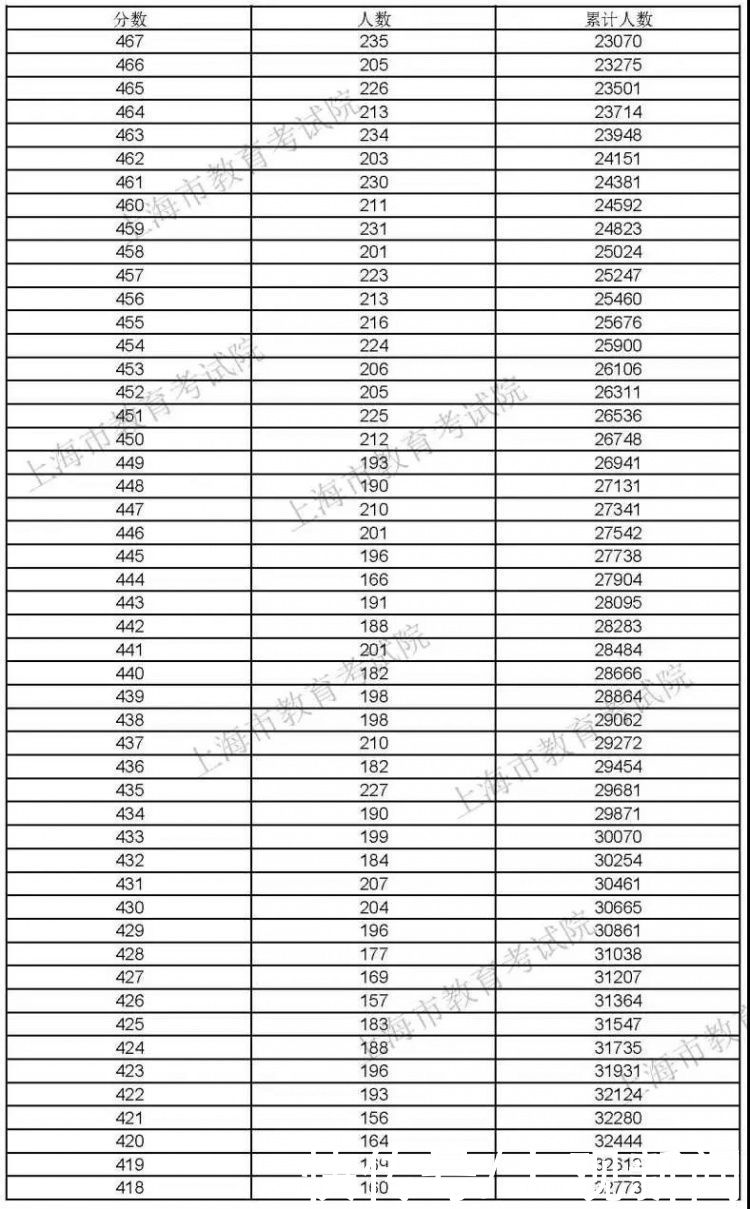 高考|2021上海高考“成绩分布表”公布