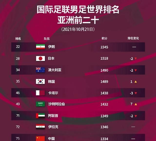 李铁|CCTV5直播!亚洲第10创下耻辱,3次被国足吊打,世界排名仍落后