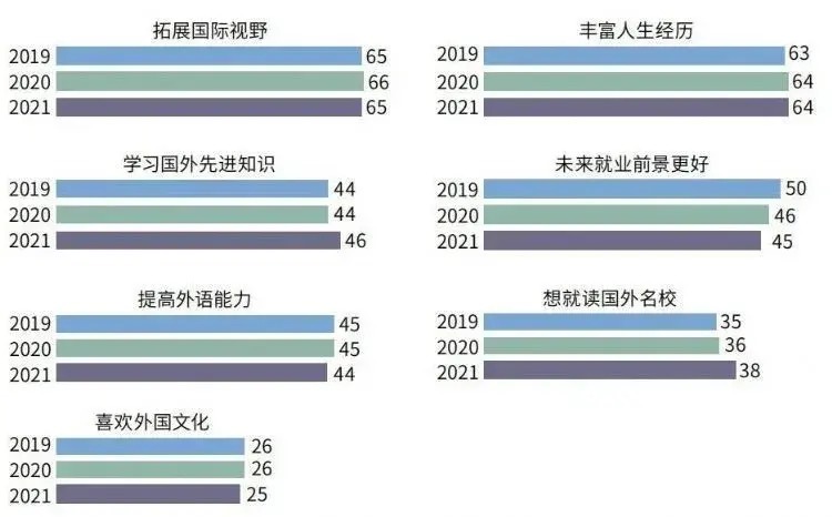 2021年度全国留学报告|2021年留学报告：91%学生面对疫情仍坚持出国留学