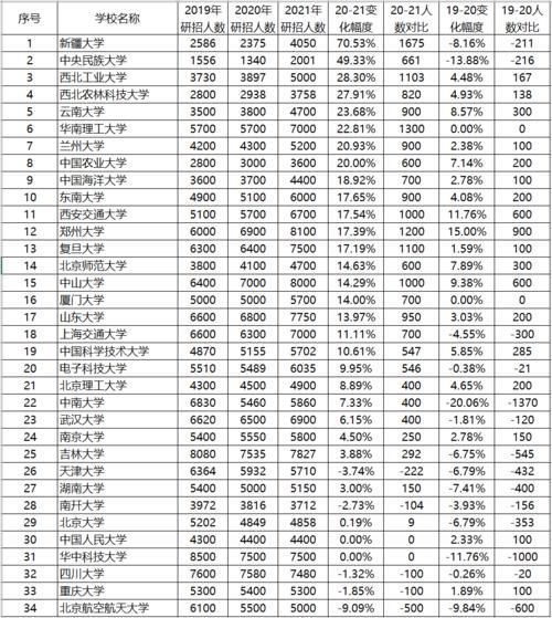 考研党有福了2021年985大学计划扩招20％猛增一千人